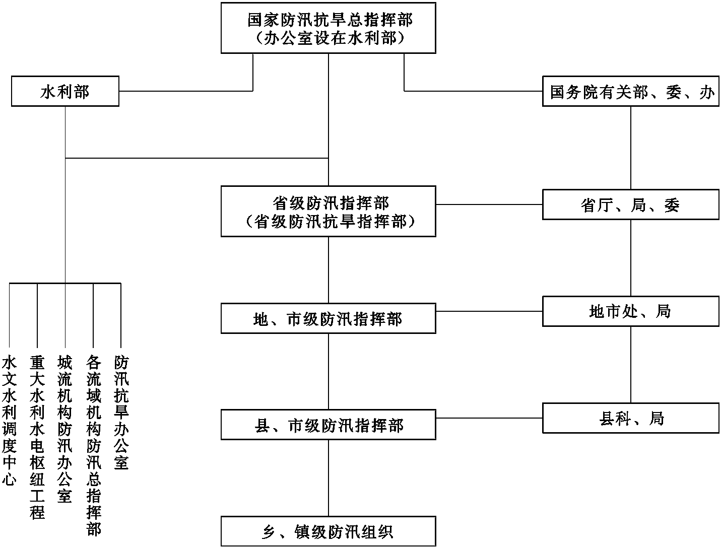 第二節(jié) 防汛組織工作